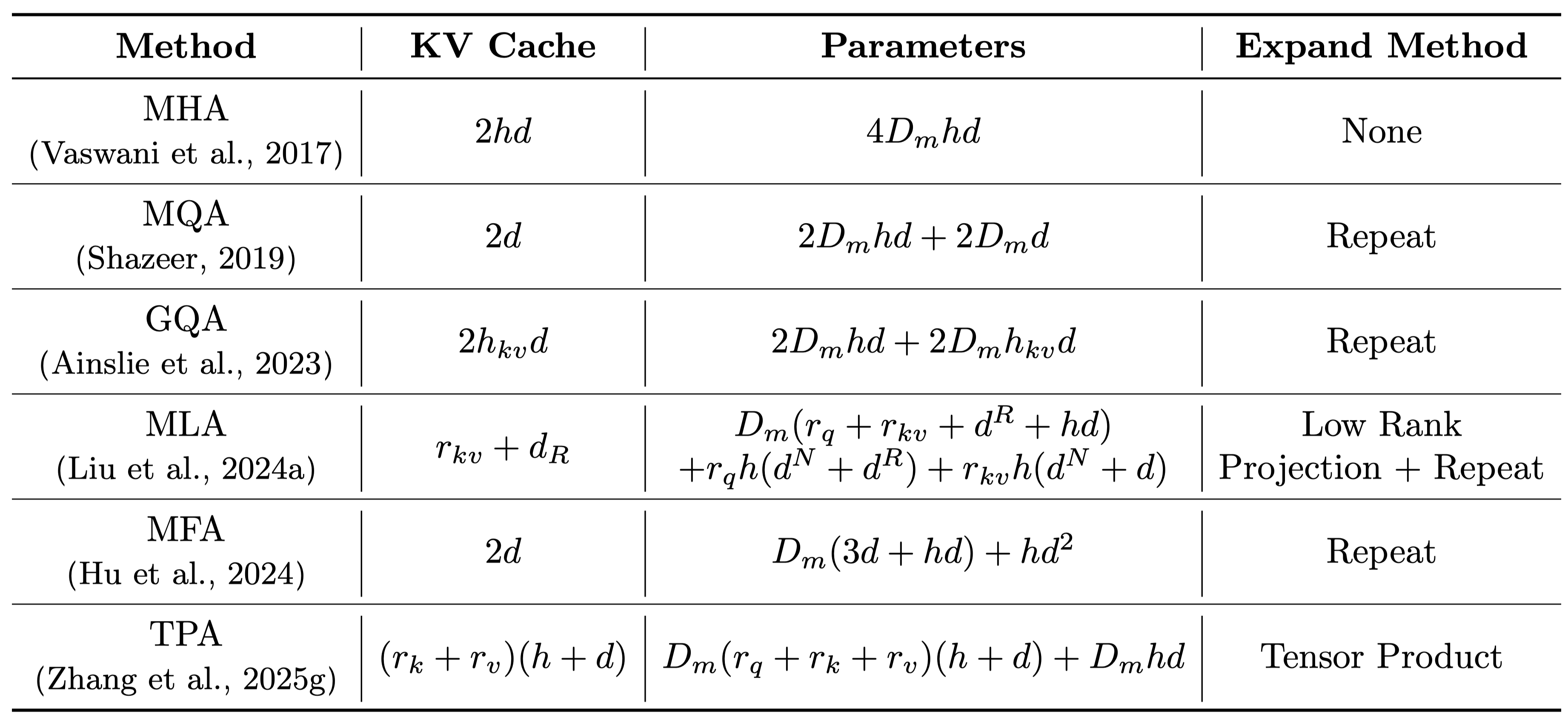 Overview of four efficient attention methods